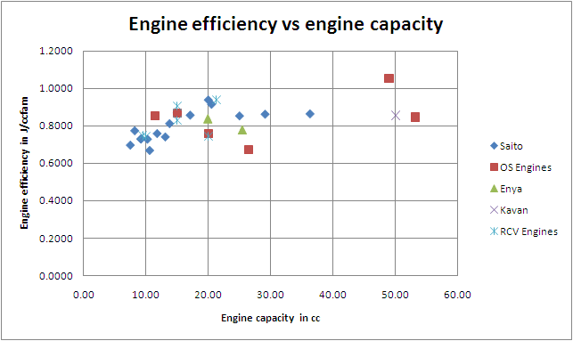 engine efficiency vs engine capacity for 4 stroke engines